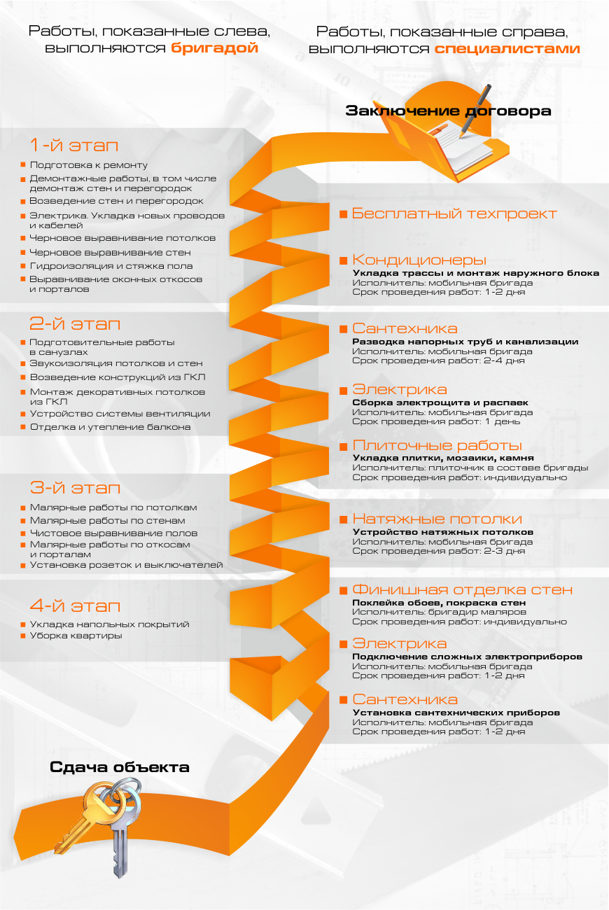 Последовательность ремонта в квартире