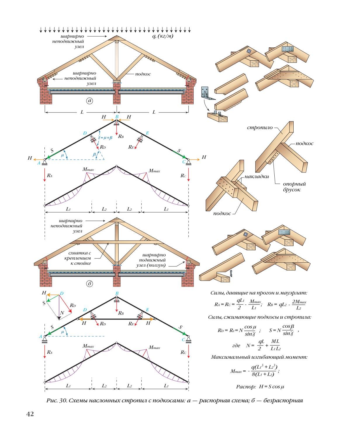 Схема устройства стропильной системы двухскатной крыши