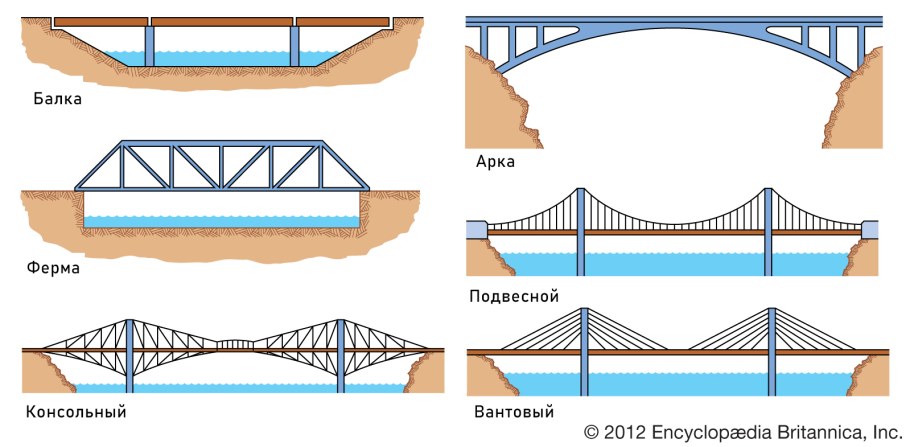 Балочный мост схема