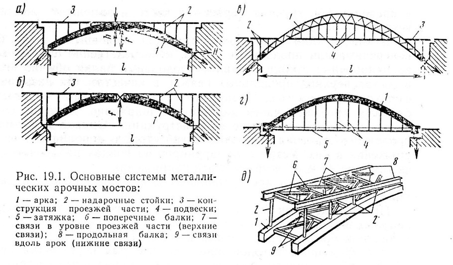 Поперечное сечение арочного моста