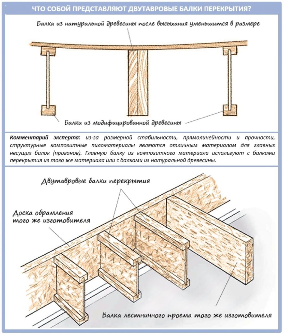 Схема деревянных двутавровых балок