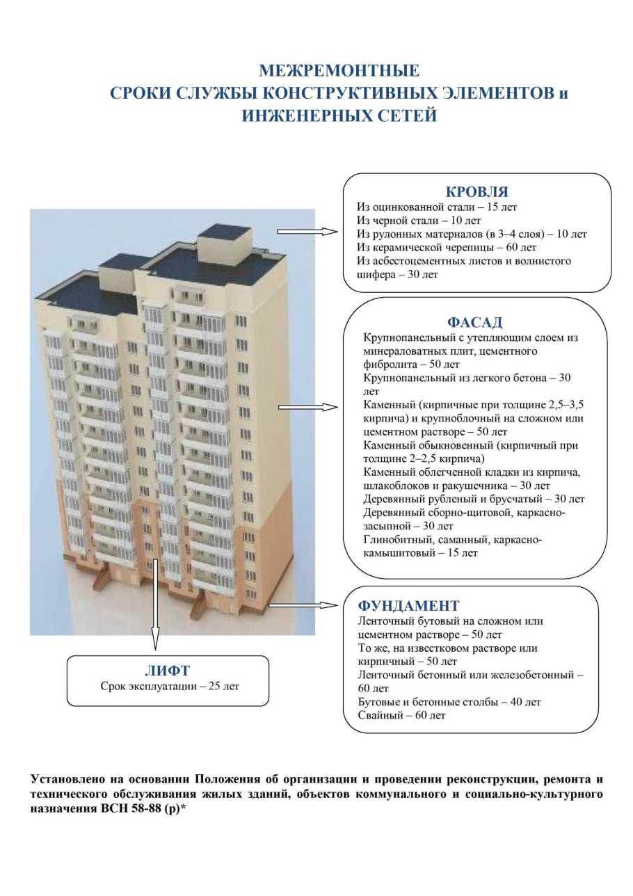 Высота 10 этажного дома в метрах панельного