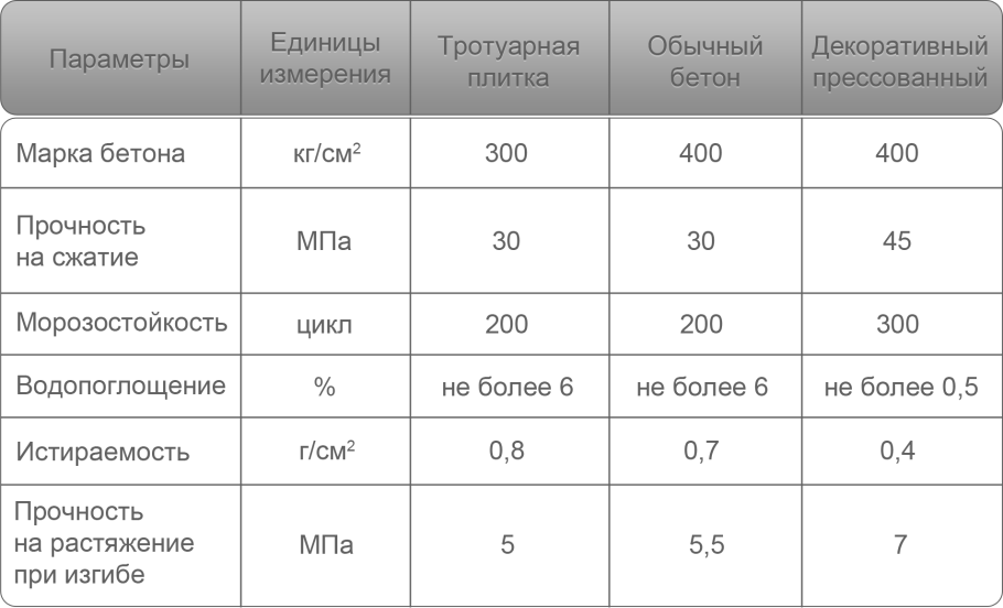 Марка бетона для тротуарной плитки таблица