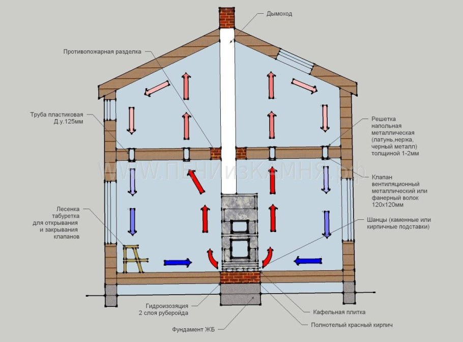 Вентиляция приточно-вытяжная через пол в бане