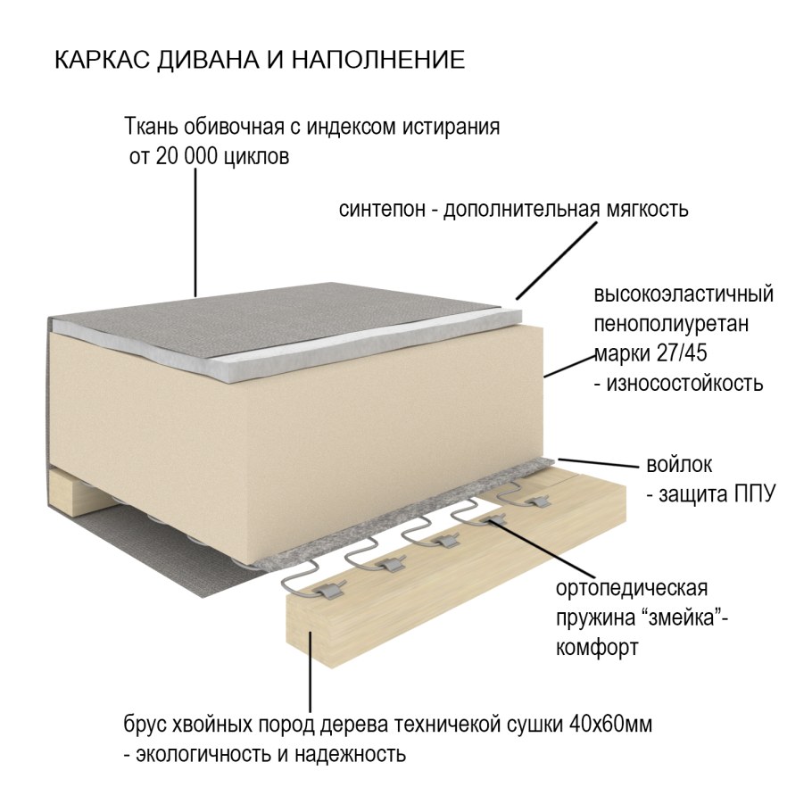 Мебельные поролон по жесткости