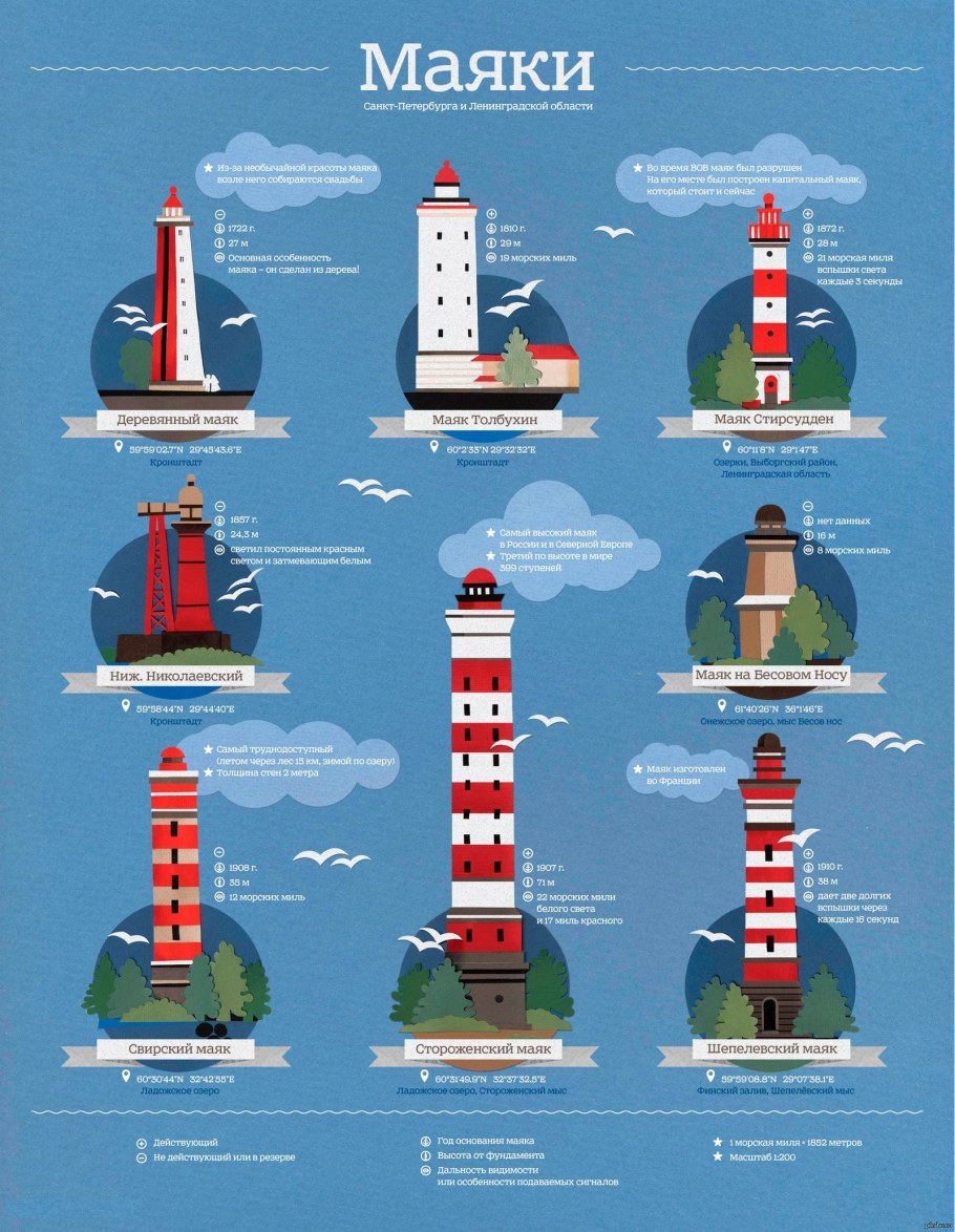 Строение маяка