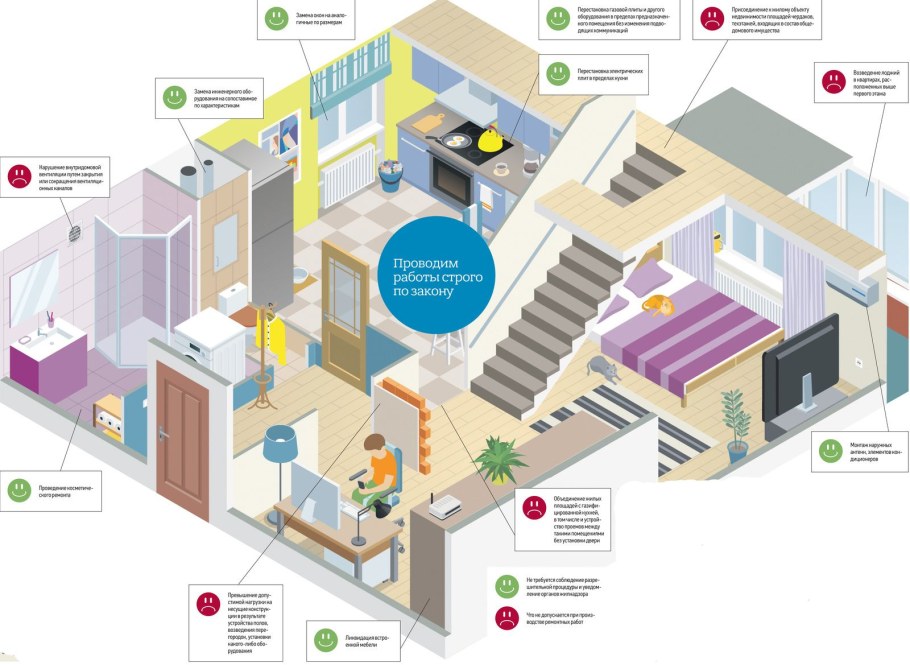 Схему действий по переустройству и перепланировке