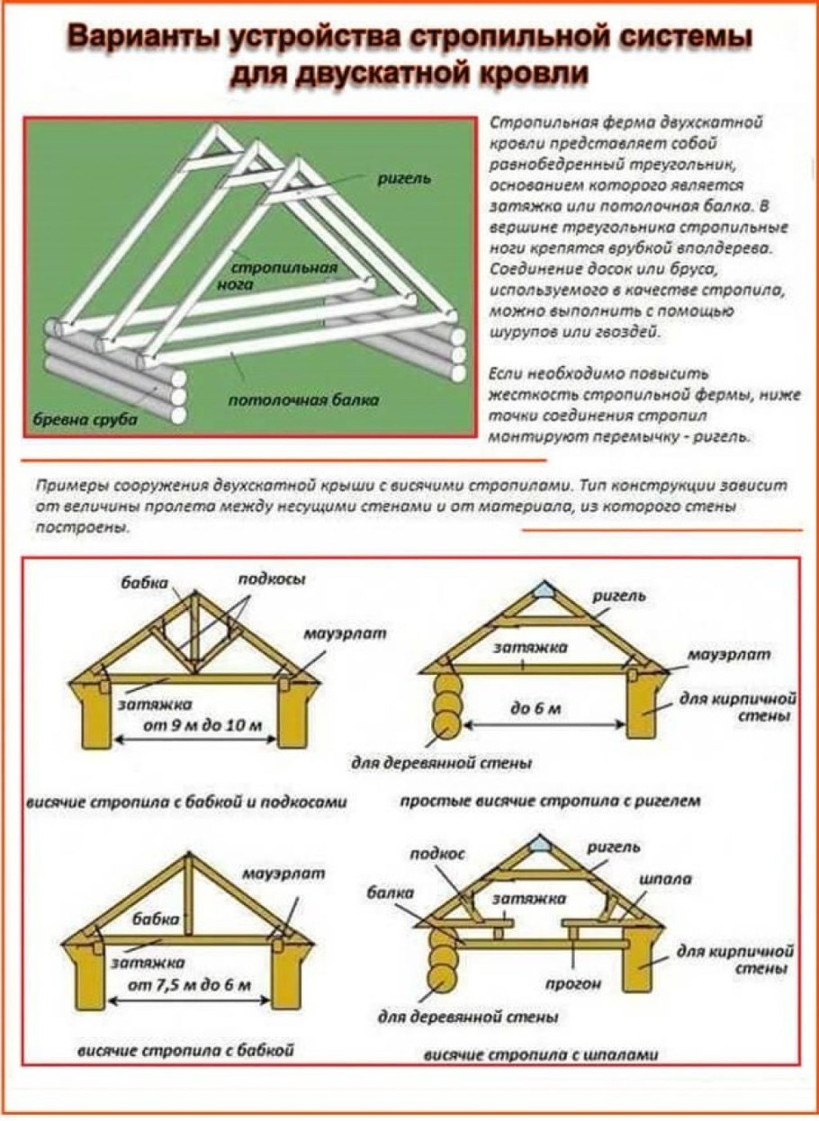 Крепление стропильной системы двухскатной
