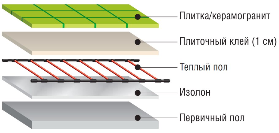 Толщина стяжки под теплый пол водяной