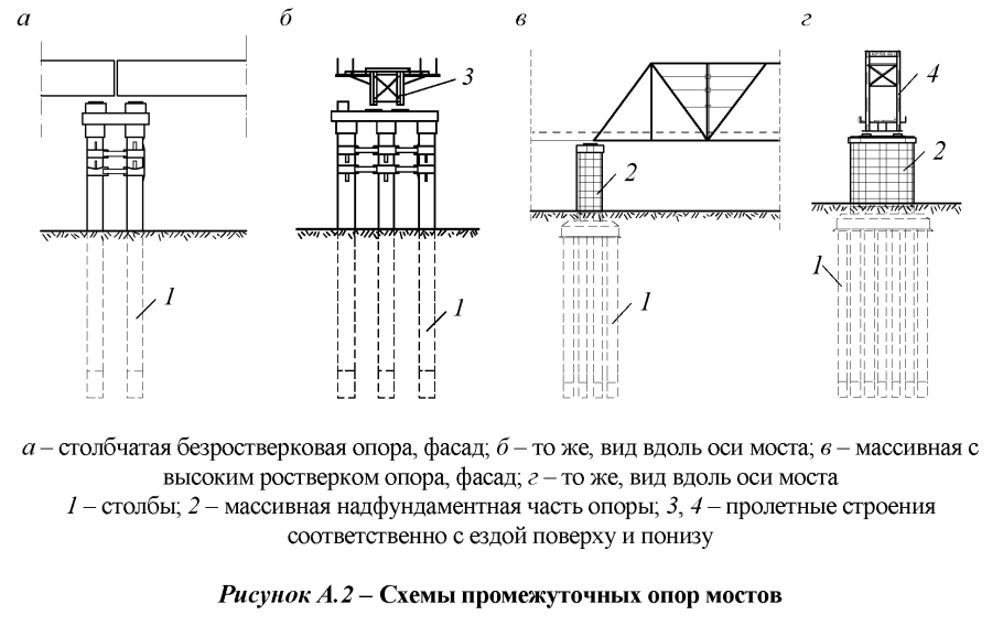 Конструкция железобетонных мостов