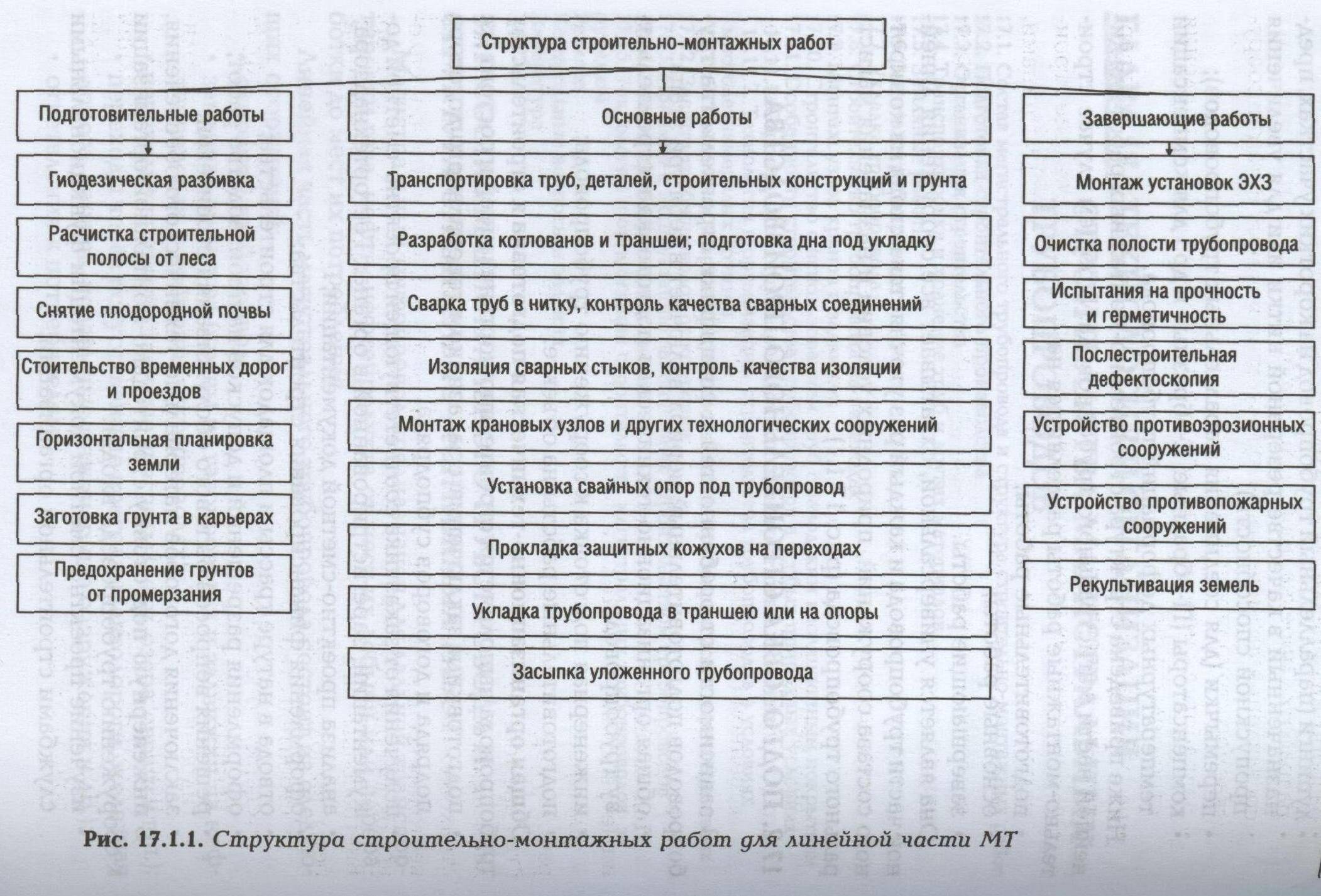 Состав строительной площадки. Виды строительно монтажных работ. Структура строительно монтажных работ. Виды работ в строительстве. Основные виды строительно-монтажных работ.