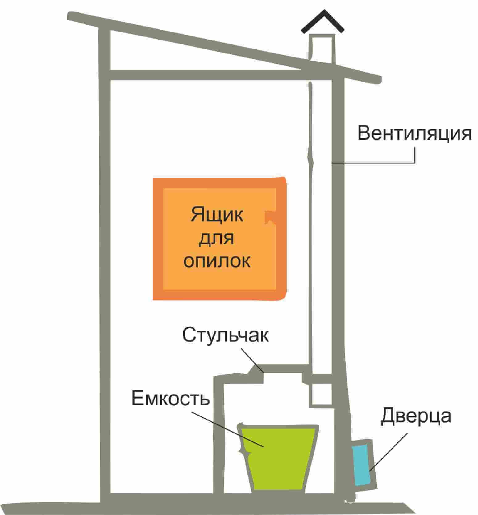 Туалет для дачи: варианты устройства системы