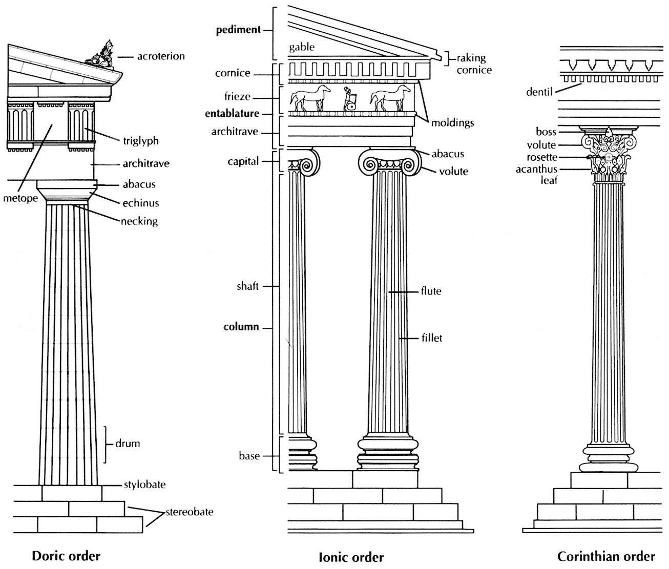 Ордер в архитектуре. Дорический ионический и Коринфский ордера. Ордера в архитектуре древней Греции. Дорический ордер древней Греции колонны. Дорический ордер древней Греции схема.