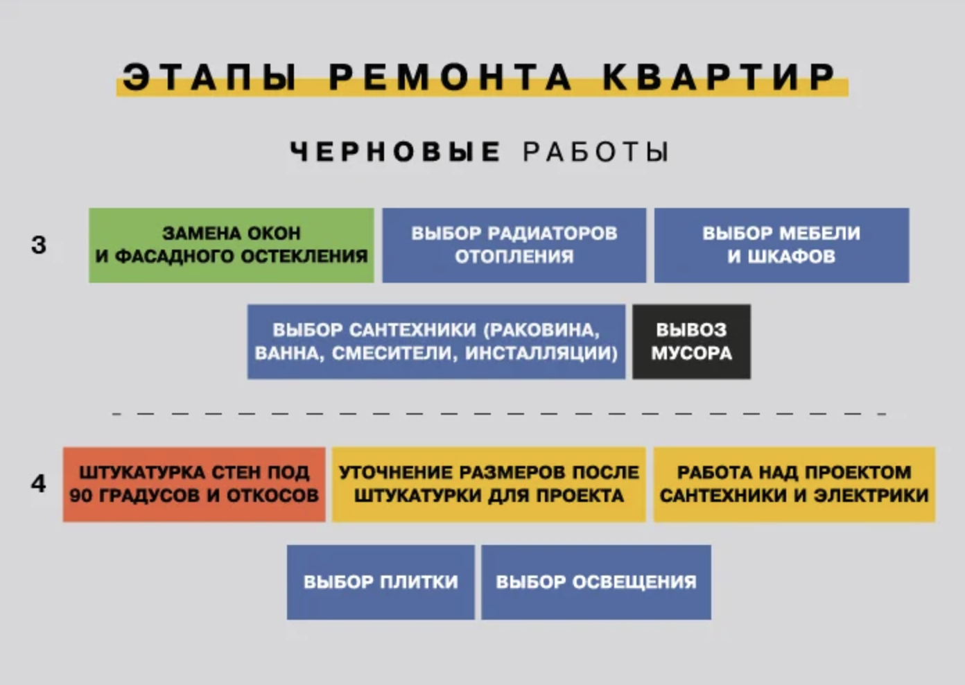 Последовательность работ в строительстве. Этапы ремонта. Этапы ремонта квартиры. Ремонт квартиры этапы работ. Этапы работ при ремонте.