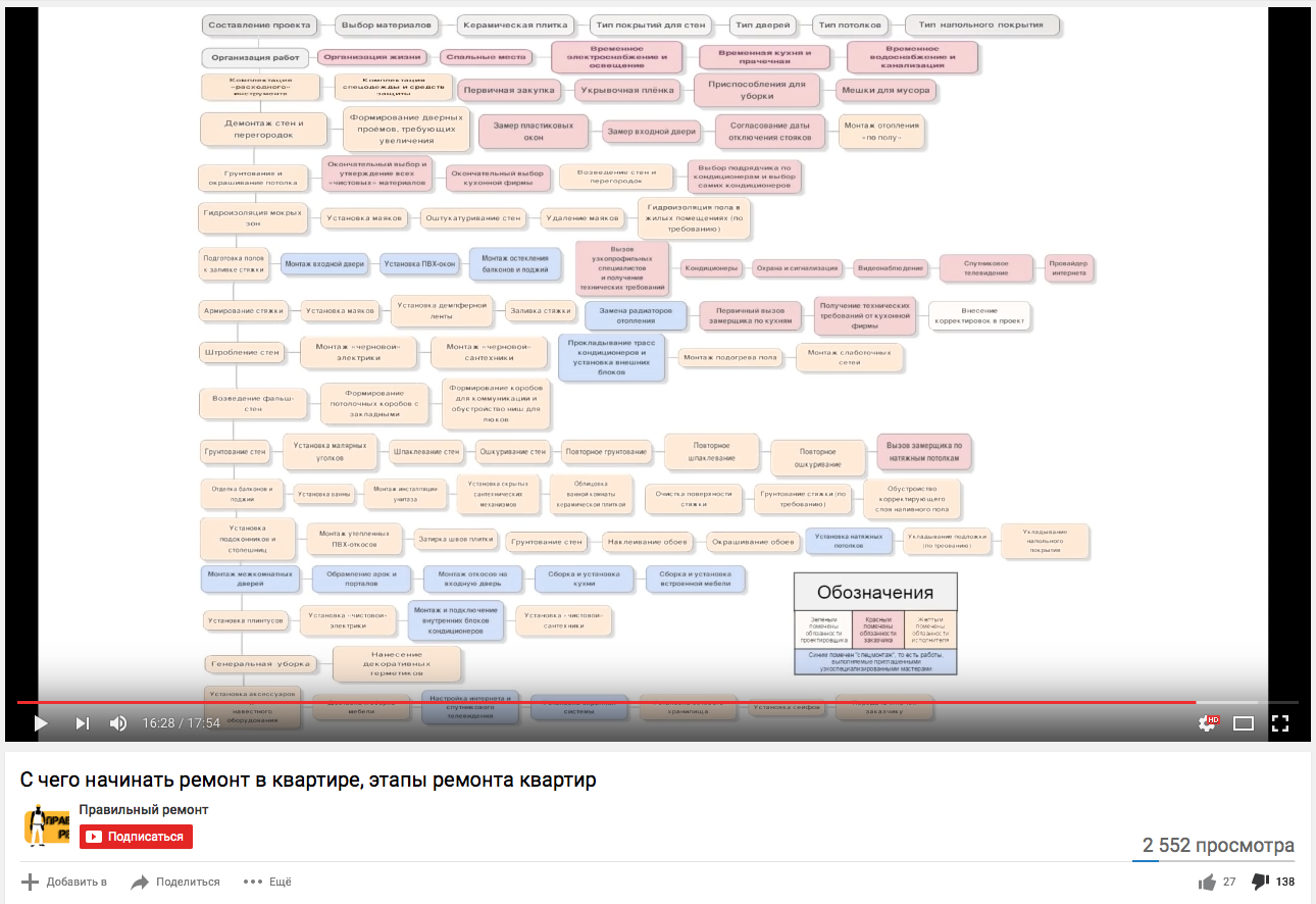 Последовательность ремонтных работ. Схема Алексея Земскова. Этапы ремонта. Этапы ремонта квартиры. Этапы ремонта квартиры схема.