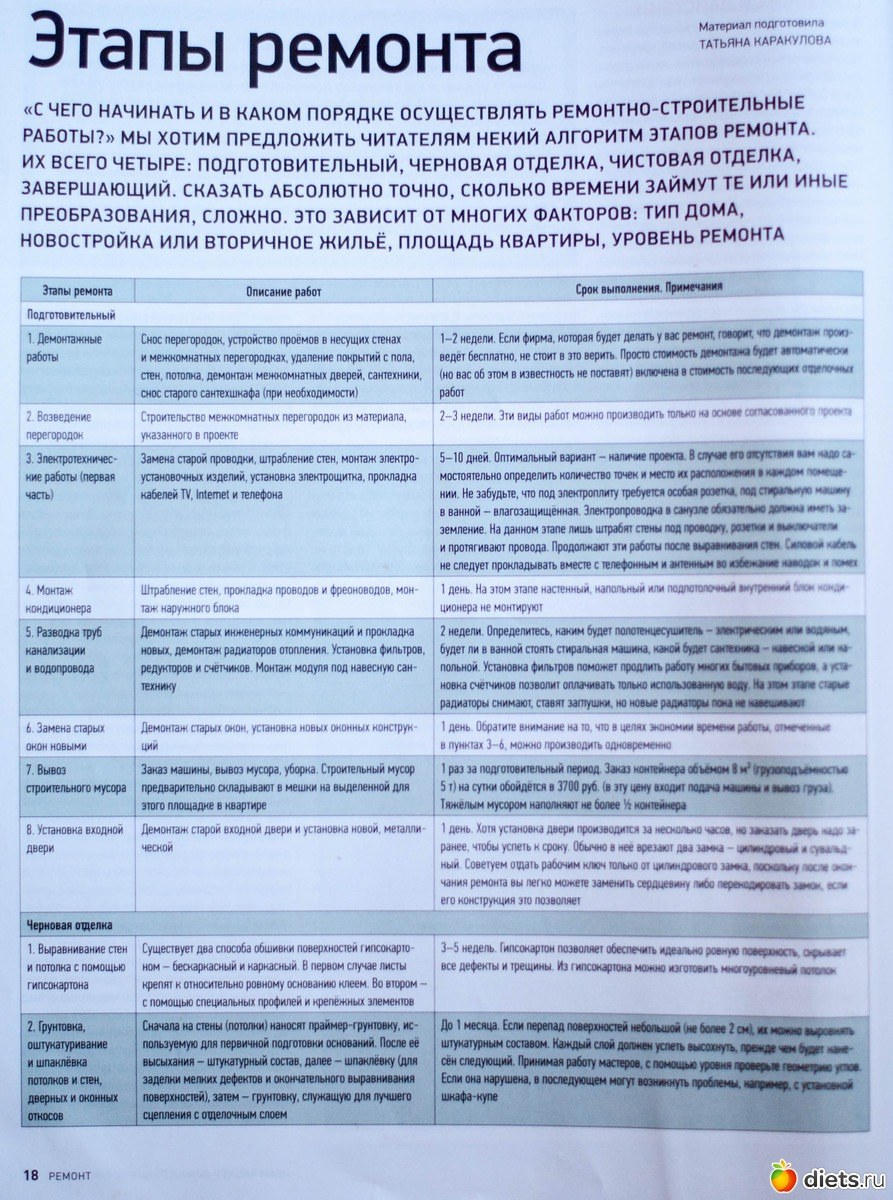 Этапы ремонта квартиры