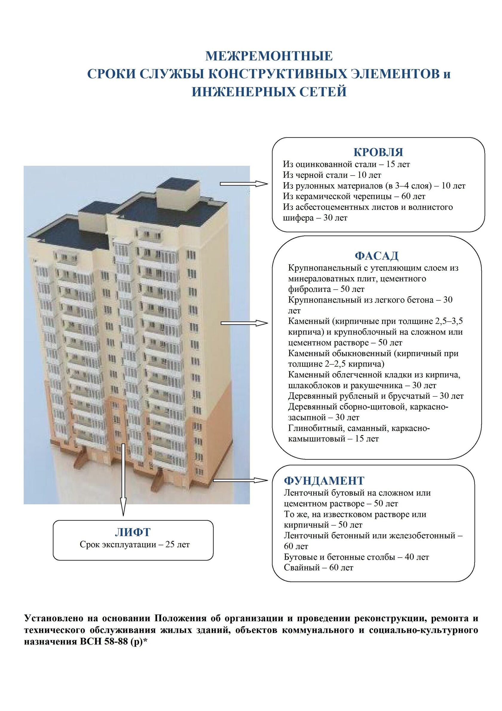 Сроки капремонта многоквартирных домов. Общее имущество в многоквартирном доме. Многоквартирные дома. Высота 10 этажного дома в метрах панельного. Срок службы многоквартирного жилого дома.