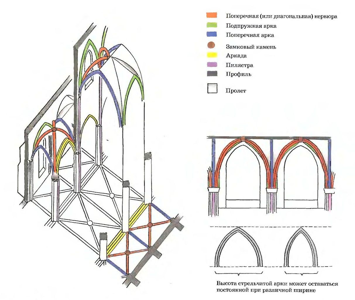 Травей. Крестовый Готический свод схема. Нервюрный свод схема. Нервюрный свод в архитектуре схема. Нервюра архитектура схема.