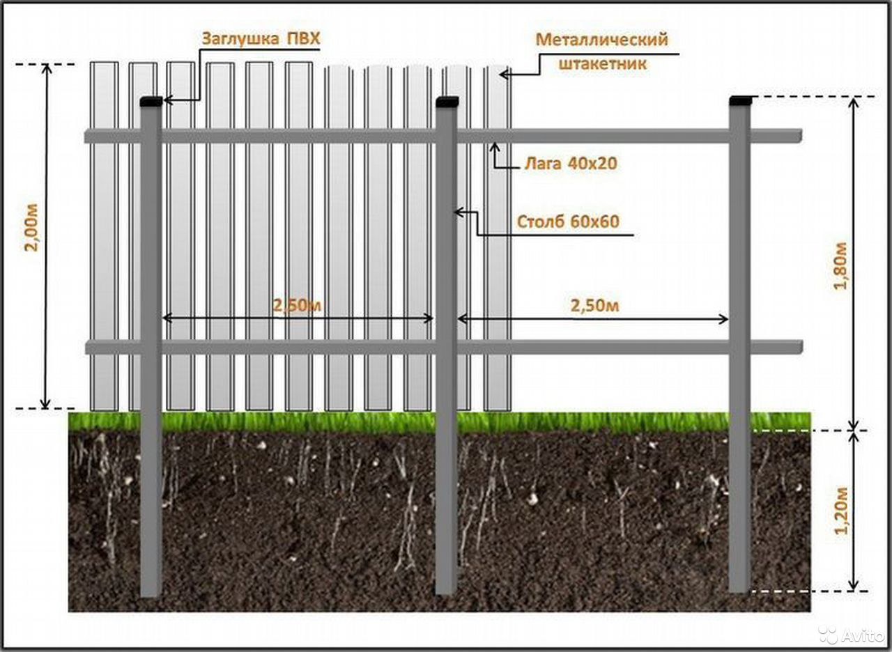 На каком расстоянии стоят столбы. Схема монтажа профлиста на забор с8. Размер трубы для забора из профнастила. Толщина трубы для забора из профнастила. Схема установки забора из профнастила.
