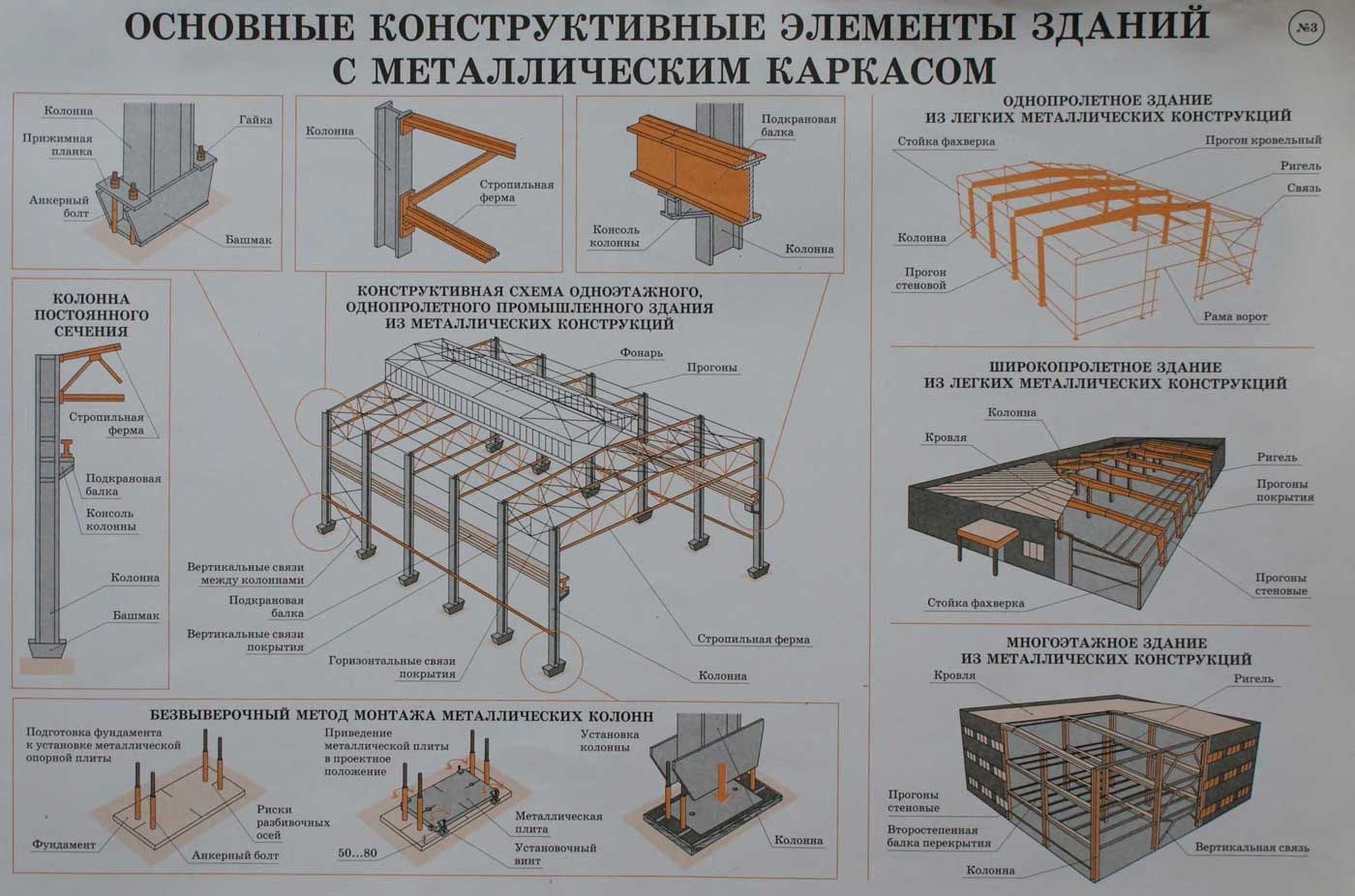 Какие строительные конструкции. Схемы каркасов и узлов строительных конструкций. Схема монтажа стальных конструкций. Состав каркаса металлоконструкции и его конструктивные схемы. Схема монтаж металлических конструкций колонн.