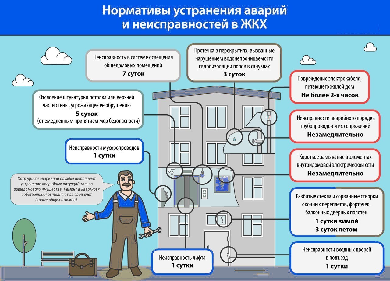 Общее состояние жилого помещения. Собственники помещений в многоквартирном доме. Организация работы управляющей компании. Нормативы устранения аварий в ЖКХ. Обязанности ЖКХ.