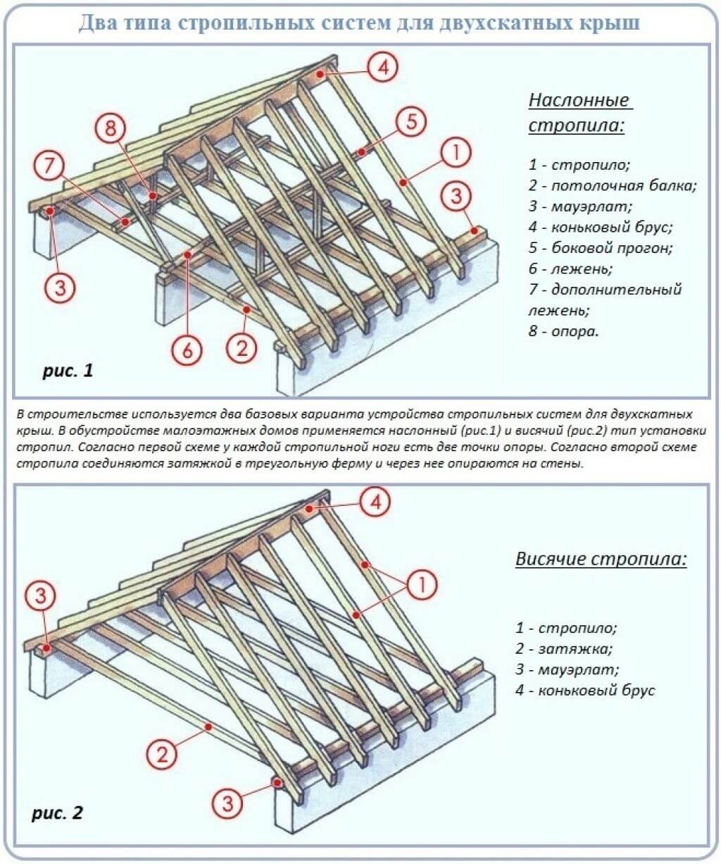 Стропильная система двухскатной крыши устройство конструкция
