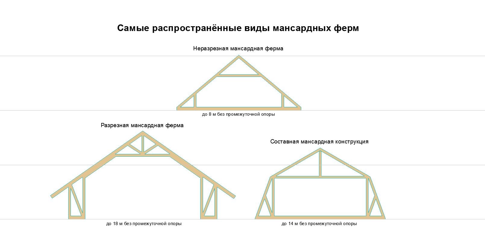 Рассчитать мансардную крышу