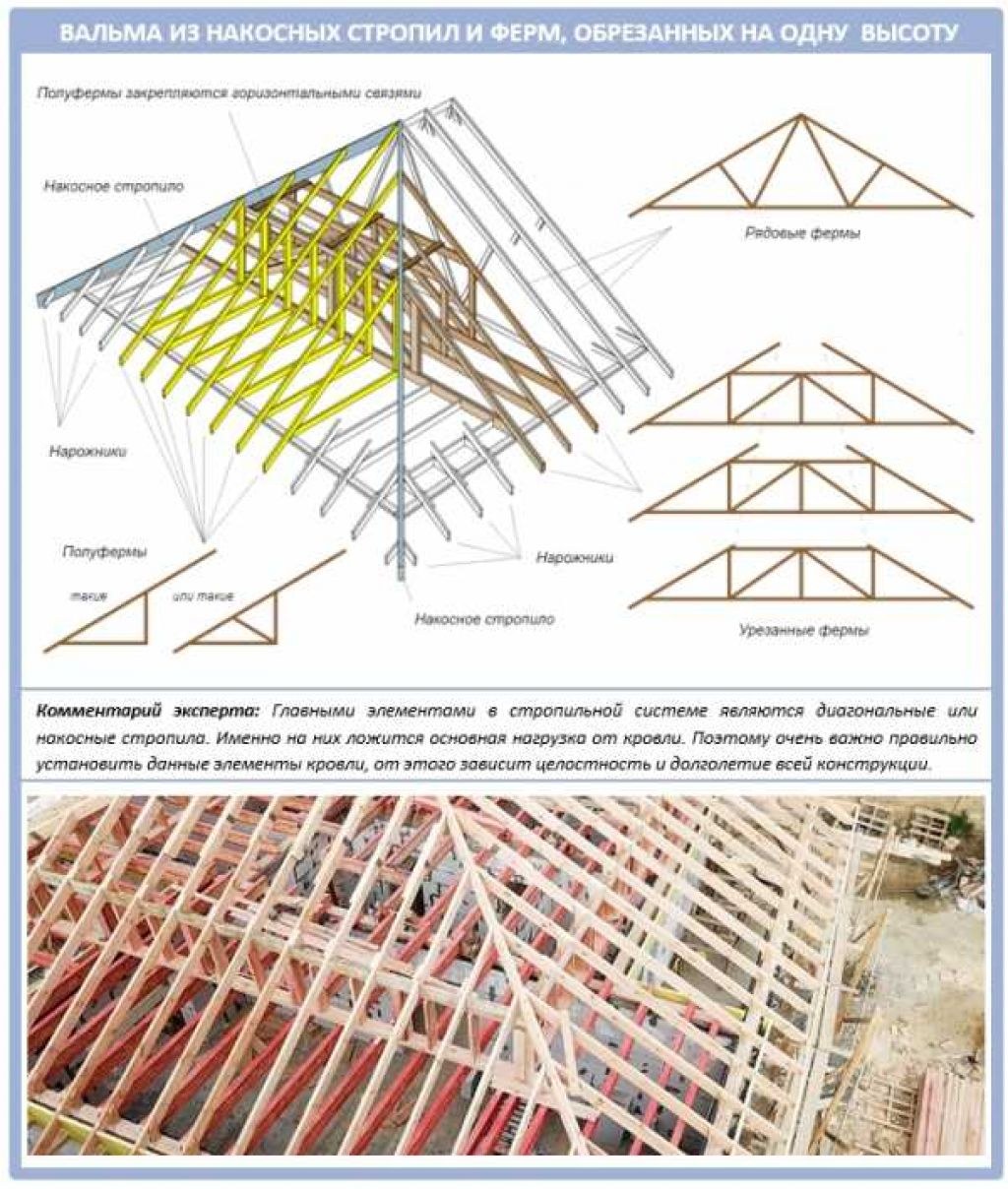 Рассчитать 4 скатную крышу. Вальмовая крыша стропильная система. Элементы стропильной системы вальмовой крыши. Стропильная конструкция вальмовой крыши. Стропильная система вальмовой крыши схема.