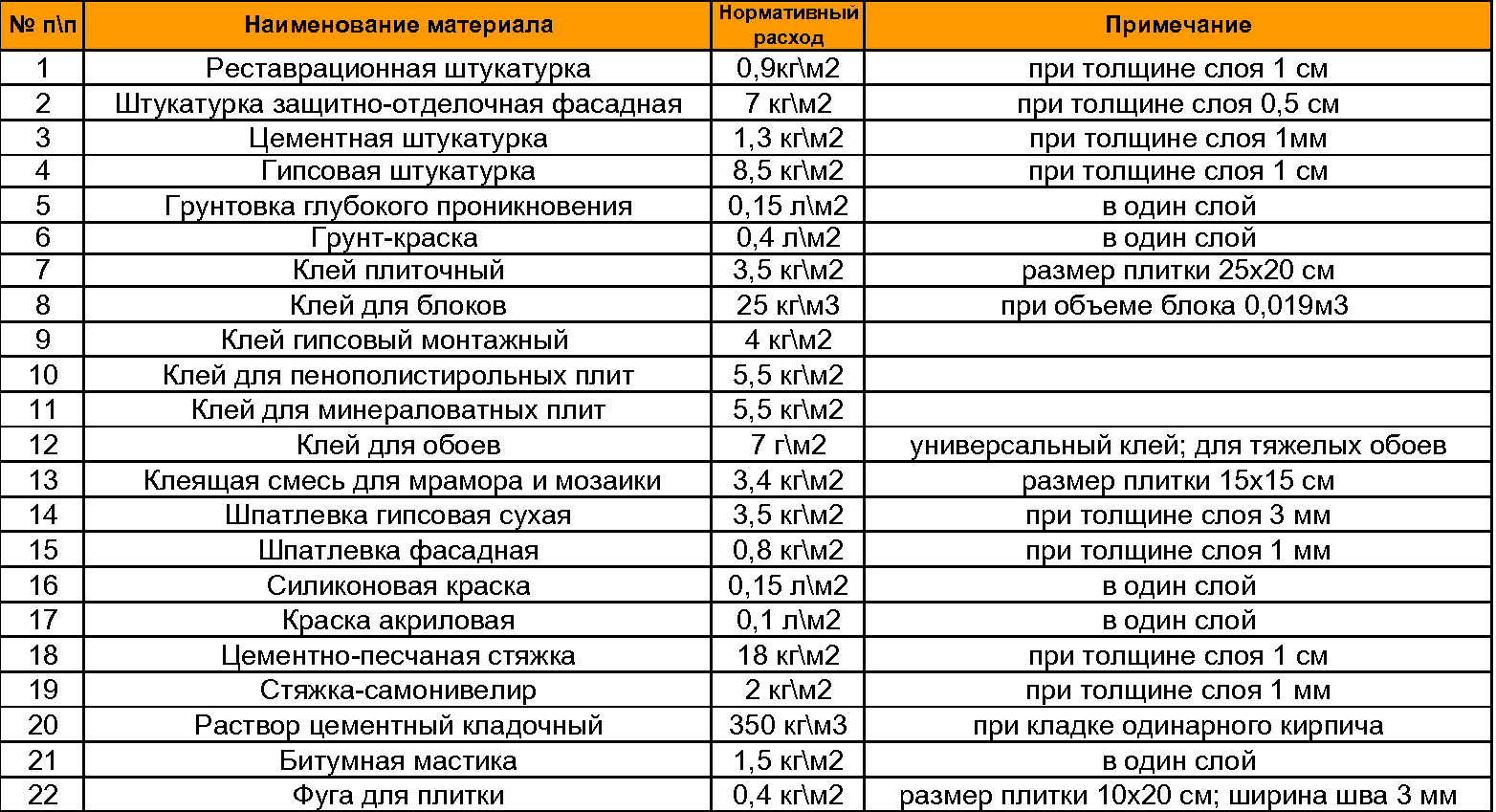 Нормы расхода строительного материала на м2. Нормы расхода строительных материалов таблица. Нормы списания материалов в строительстве. Таблица расхода строительных материалов на 1 м2 по нормам.