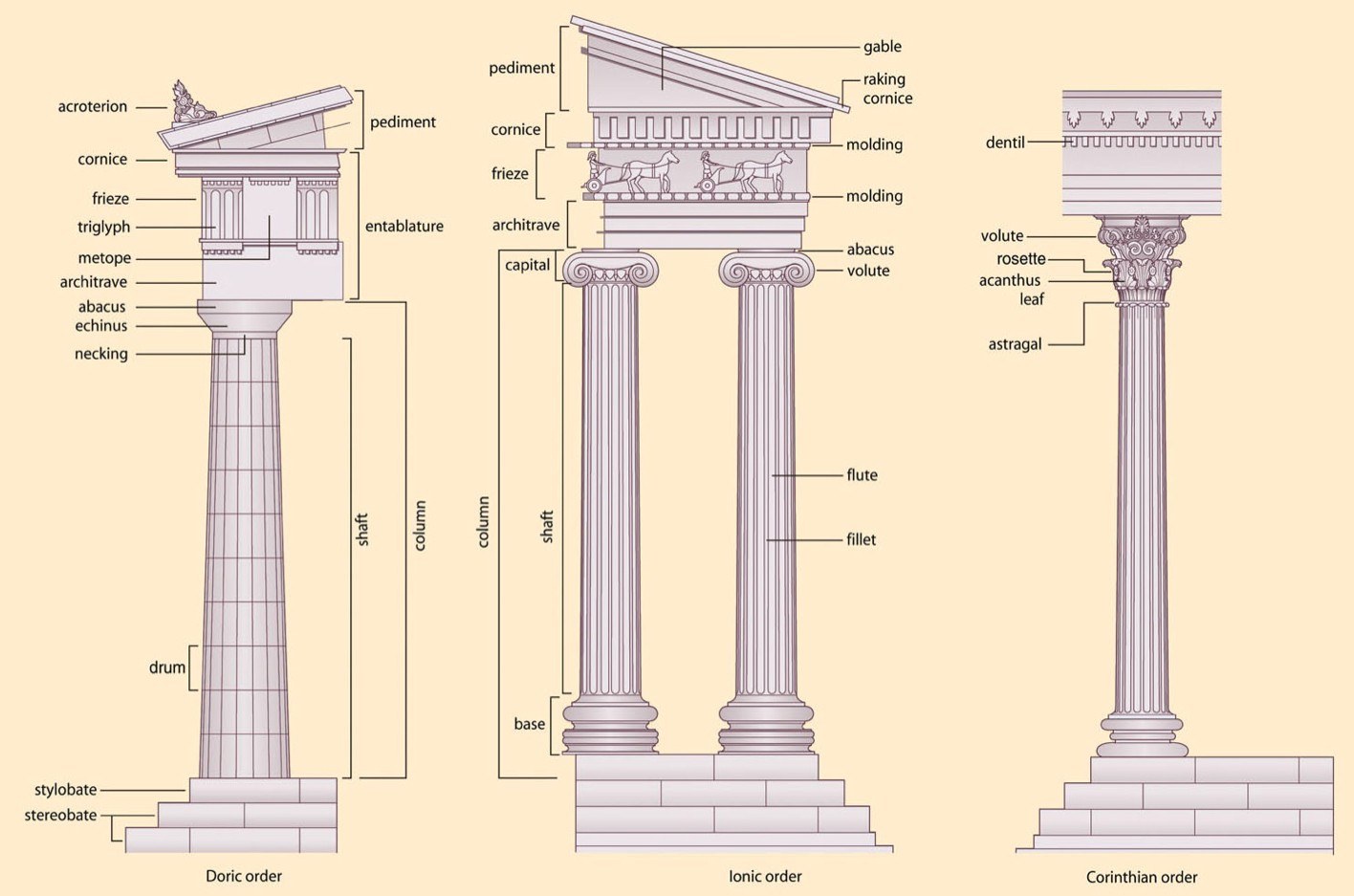 Составляющие ордера. Дорический ордер древней Греции. Дорический ионический и Коринфский ордера. Дорический ордер ионический ордер Коринфский ордер. Колонны дорического Ионического Коринфского ордеров.