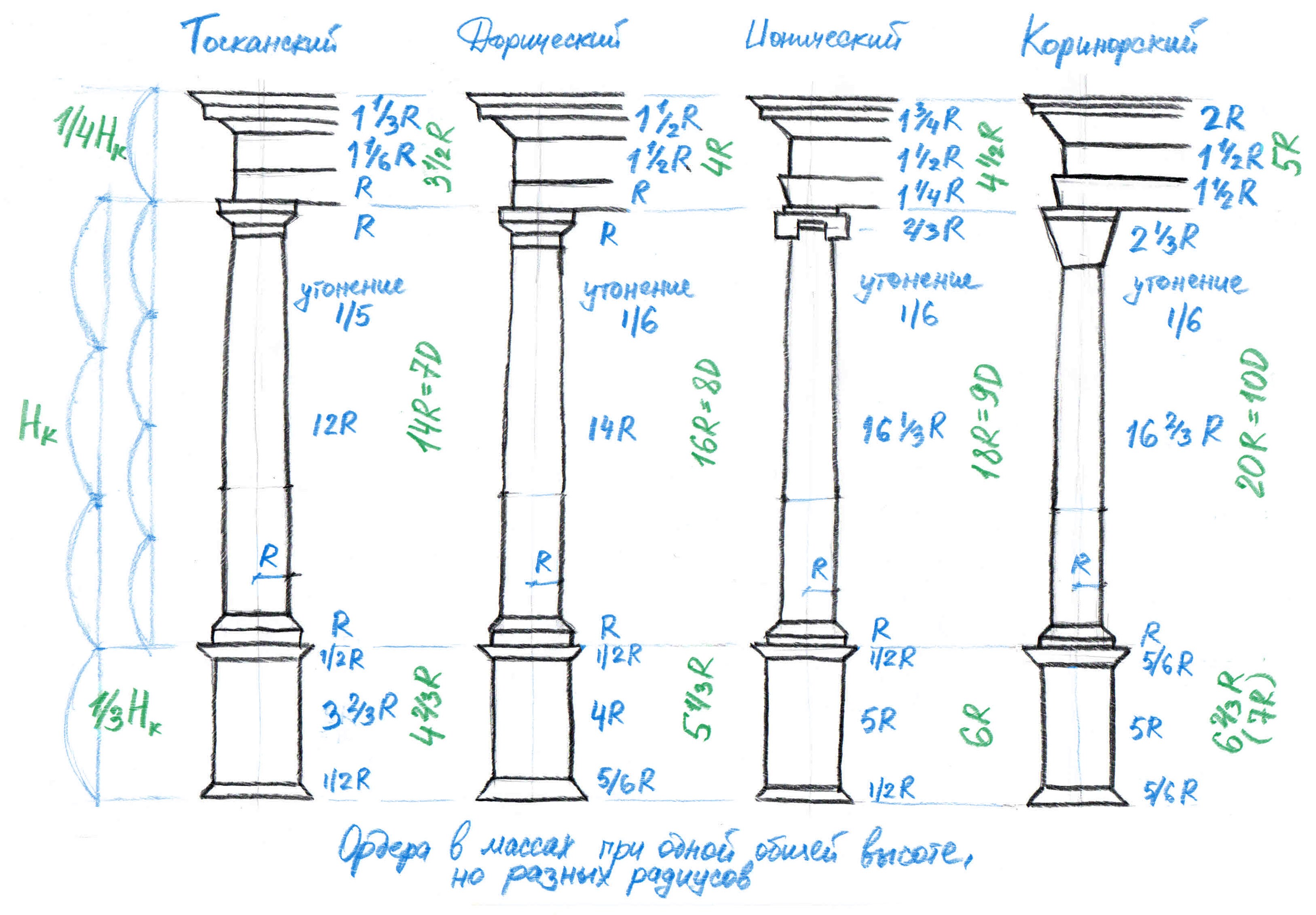Диаметр колонны. Тосканский ордер в архитектуре древней Греции. Дорический ионический Коринфский Тосканский. Коринфский, ионический, дорический, Тосканский ордеры.. Тосканский и дорический ордер в архитектуре.