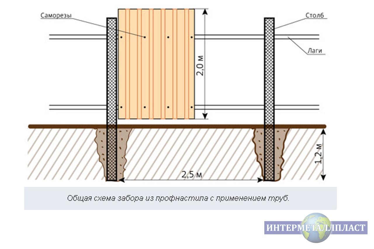 Крепление лаг на заборе из профнастила