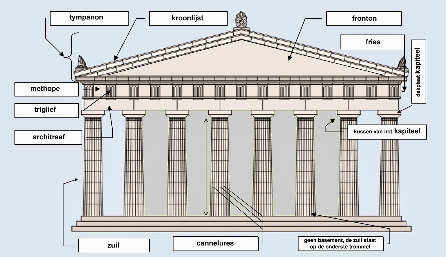 Название архитектуры. Структура храма древняя Греция. Строение храмов древней Греции. Парфенон строение. Фронтон древнегреческого храма.