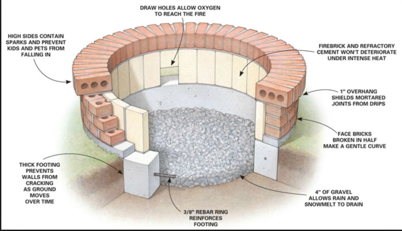 Тандыр поддувало. Кострище из огнеупорного кирпича схема. Схема тандыра из шамотного кирпича. Костровище из кирпича чертежи. Тандыр под землей из кирпича чертежи устройство.