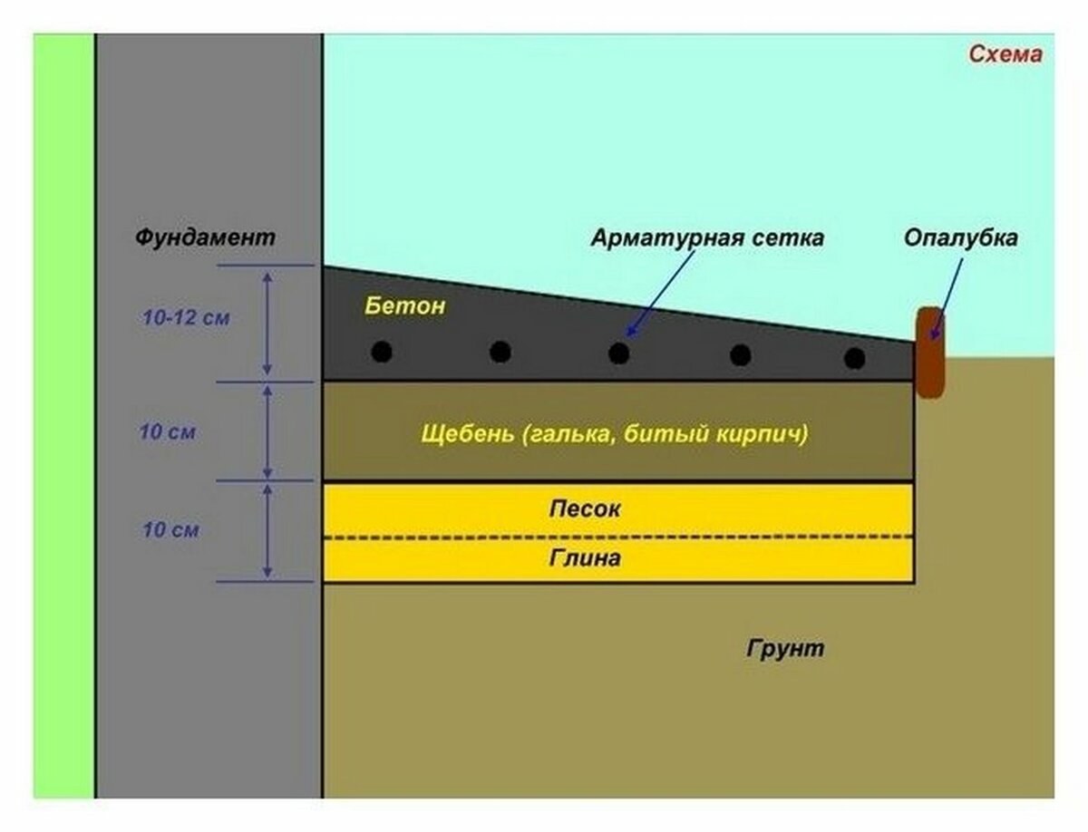 Схема устройства отмостки фундамента