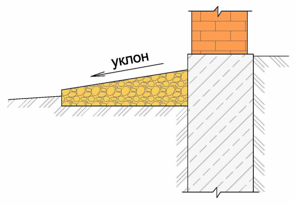 Отмостка здания. Отмостка вокруг здания схема. Толщина бетонной отмостки вокруг здания. Схема устройства отмостки вокруг дома. Нормативный уклон отмостки.