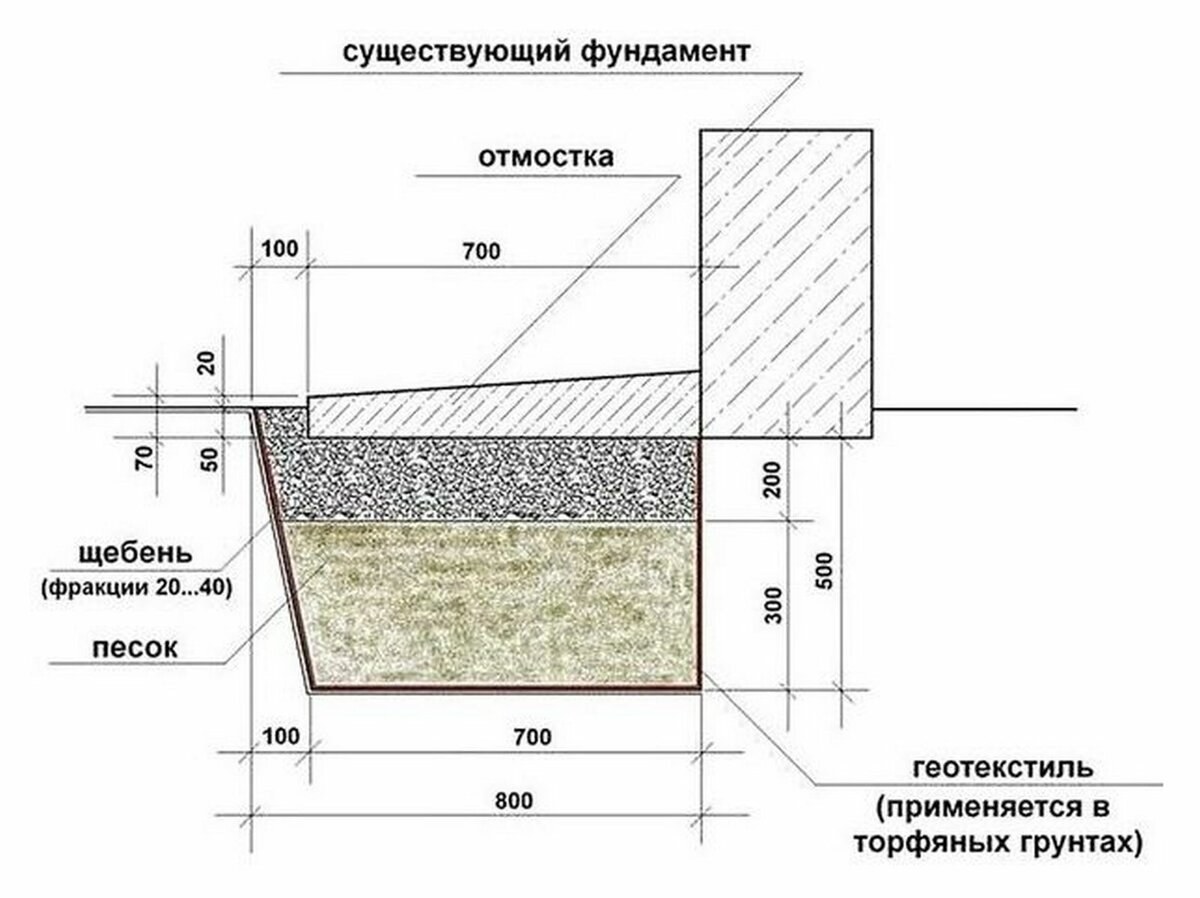 Чертеж отмостки в разрезе