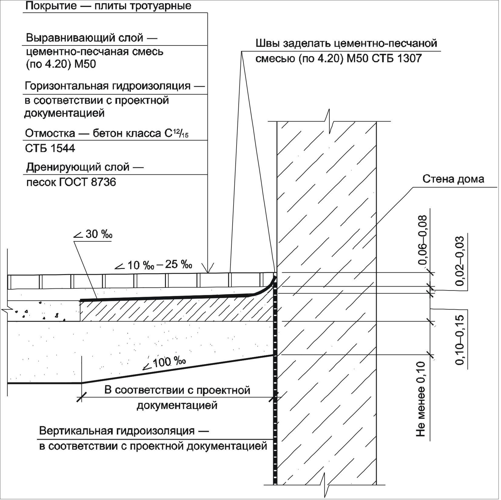 Узел отмостки чертеж dwg