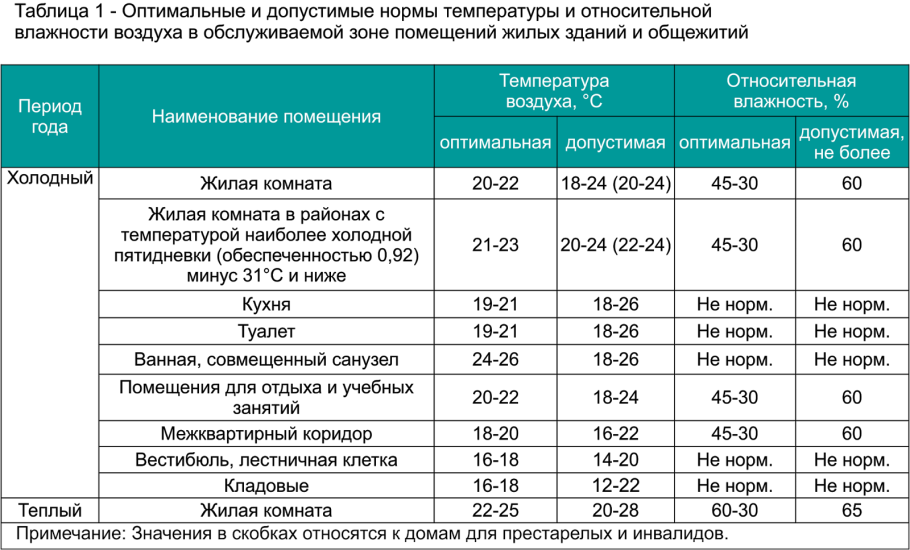 Проведение шумных работ