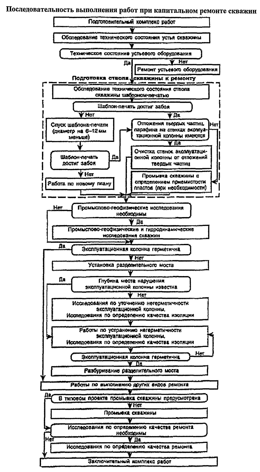 Этапы ремонта