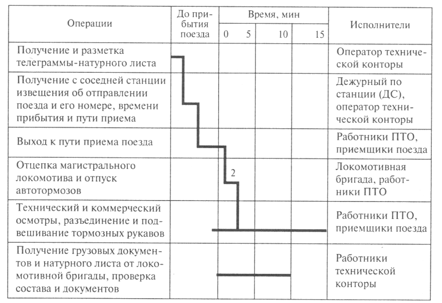 План производства работ