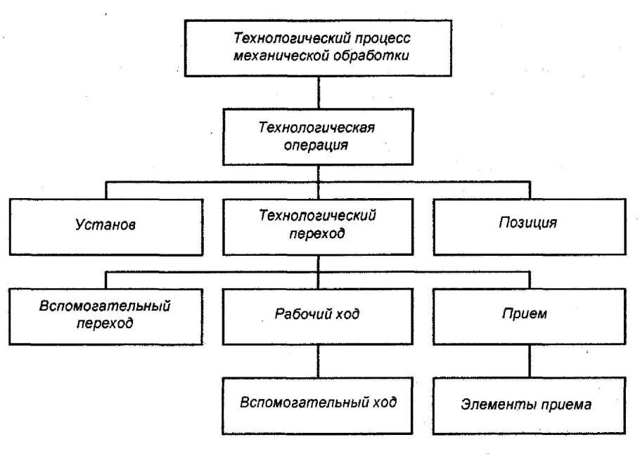 Схема технологического процесса ремонта вагонов