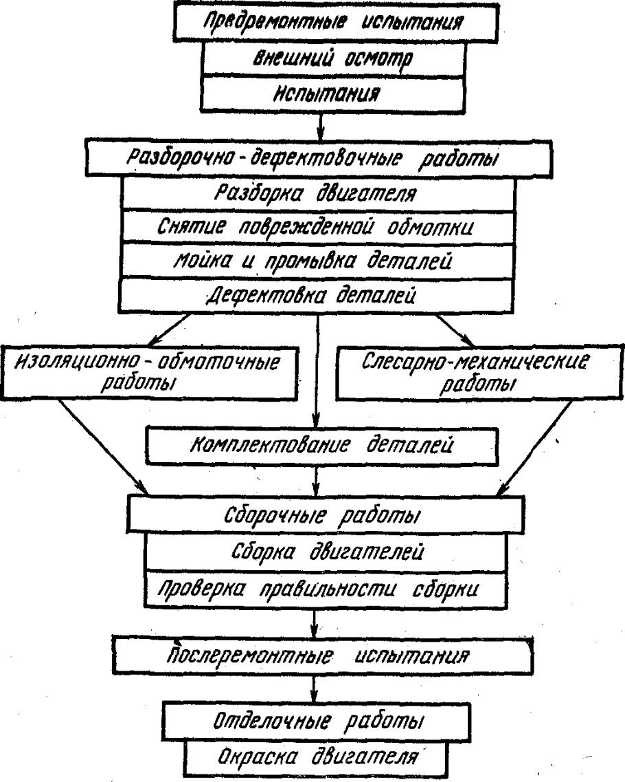 Схема выполнения технического обслуживания то-2
