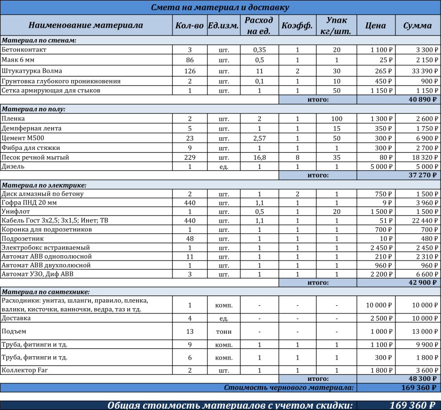 Строительная смета
