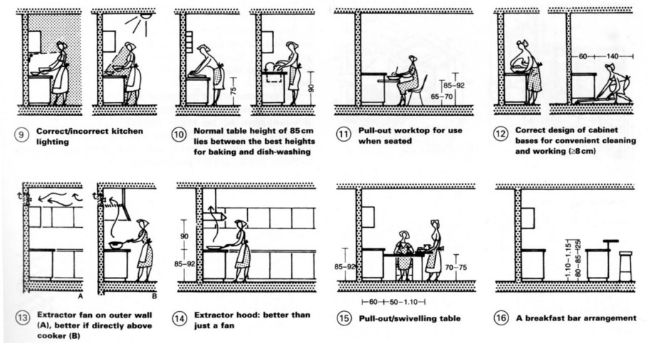 Эргономика интерьера Нойферт