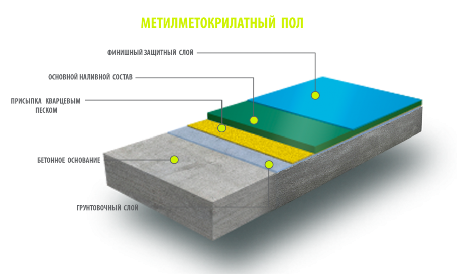 Полимерный наливной пол толщина слоя