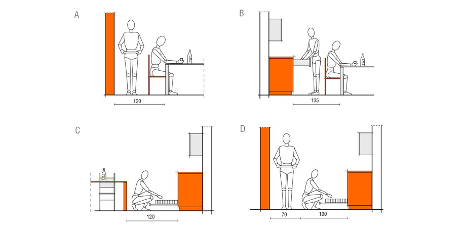 Эргономические требования к кухне