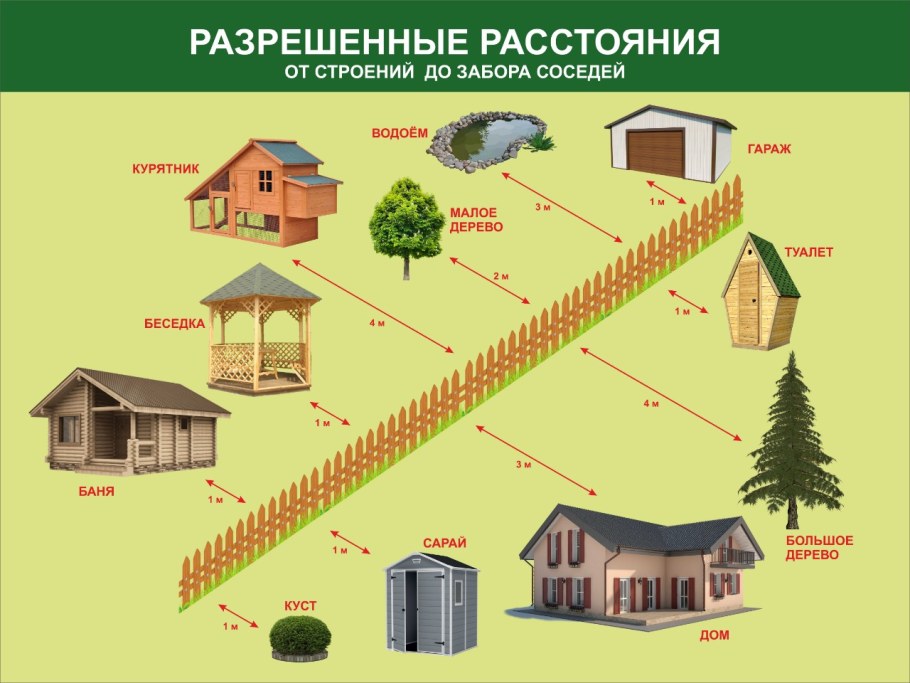 Расстояние от туалета до забора соседа на даче