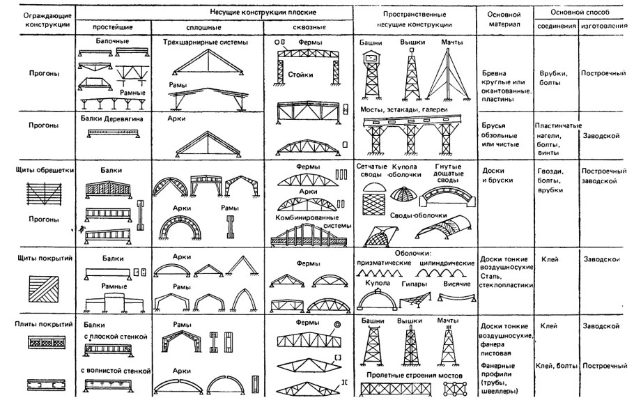 Классификация плоских конструкций из дерева и пластмасс