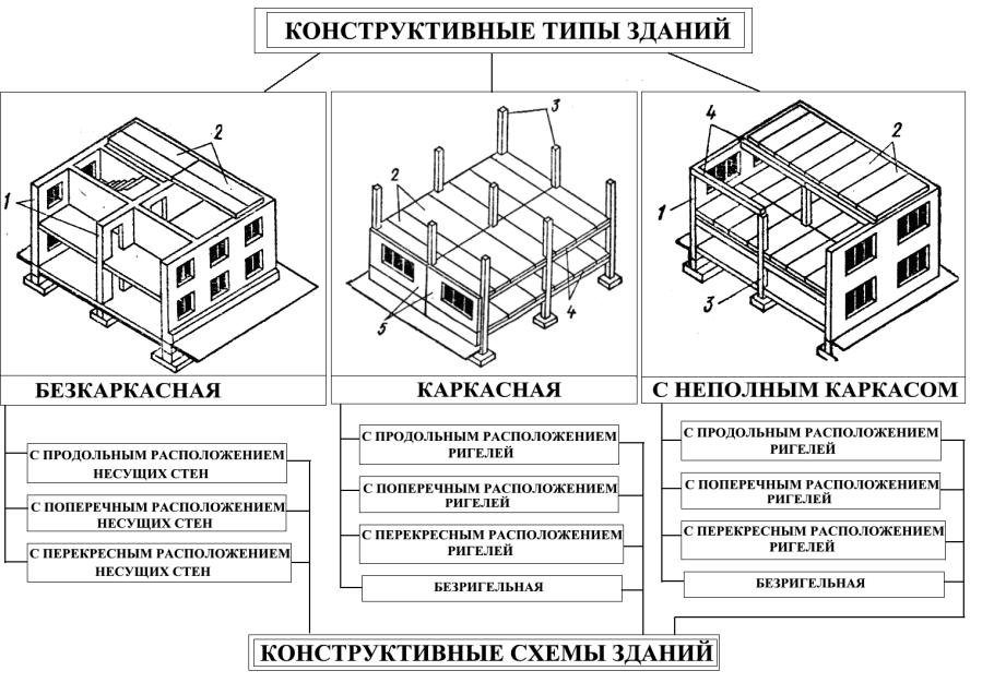 Конструктивная система с продольными несущими стенами